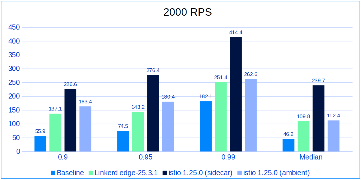 2000 RPS